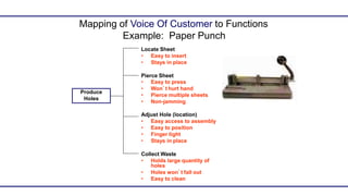 Mapping of Voice Of Customer to Functions
Example: Paper Punch
Locate Sheet
• Easy to insert
• Stays in place
Pierce Sheet
• Easy to press
• Won’t hurt hand
• Pierce multiple sheets
• Non-jamming
Adjust Hole (location)
• Easy access to assembly
• Easy to position
• Finger tight
• Stays in place
Collect Waste
• Holds large quantity of
holes
• Holes won’t fall out
• Easy to clean
Produce
Holes
 
