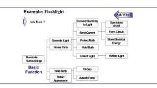 Ask How ?
Example: Flashlight
Ask Why ?
Convert Electricity
toLight
Open/close
circuit
StoreElectrical
Energy
HoldBulb
CollectLight
HouseParts
FitGrip
AdsorbForce
FormCircuit
Reflect Light
ProtectBulb
SendCurrent
Generate Light
Illuminate
Surroundings
HoldBody
Retain
Appearance
Basic
Function
 
