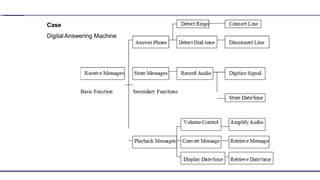 DigitalAnswering Machine
FAST Diagram
Detect Rings Connect Line
Answer Phone Detect Dial-tone Disconnect Line
Receive Messages Store Messages Record Audio Digitize Signal
Basic Function Secondary Functions
Store Date/time
Volume Control Amplify Audio
Playback Messages Convert Message Retrieve Message
Display Date/time Retrieve Date/time
Case
DigitalAnswering Machine
 