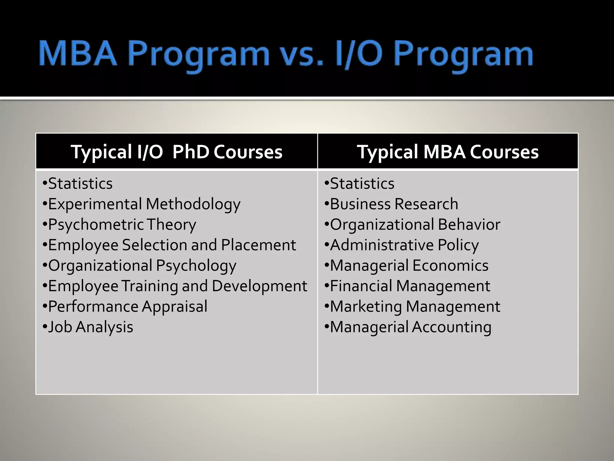 Typical I/O PhD Courses Typical MBA Courses
•Statistics
•Experimental Methodology
•PsychometricTheory
•Employee Selection and Placement
•Organizational Psychology
•EmployeeTraining and Development
•PerformanceAppraisal
•Job Analysis
•Statistics
•Business Research
•Organizational Behavior
•Administrative Policy
•Managerial Economics
•Financial Management
•Marketing Management
•ManagerialAccounting
 