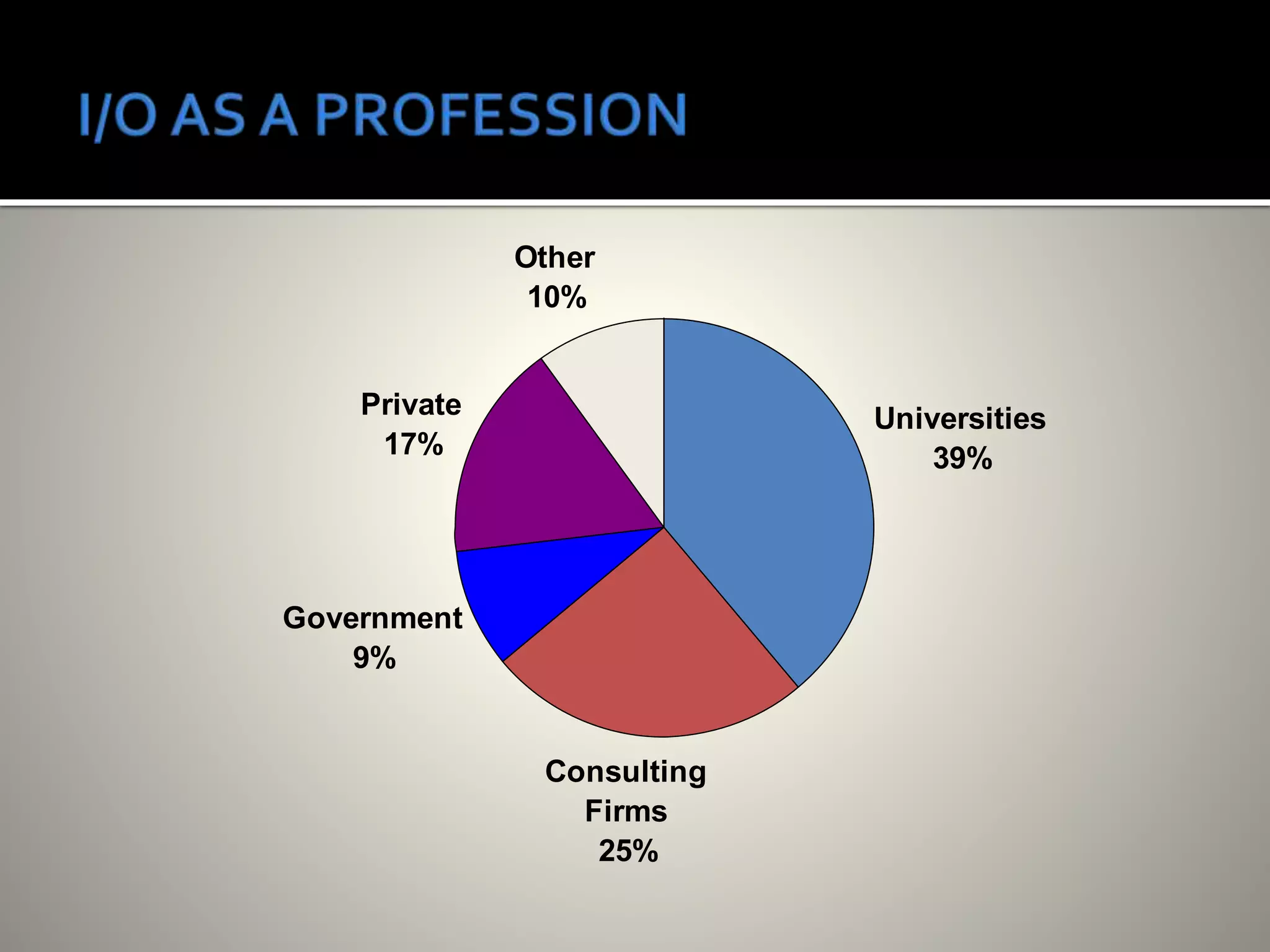 Universities
39%
Consulting
Firms
25%
Government
9%
Private
17%
Other
10%
 