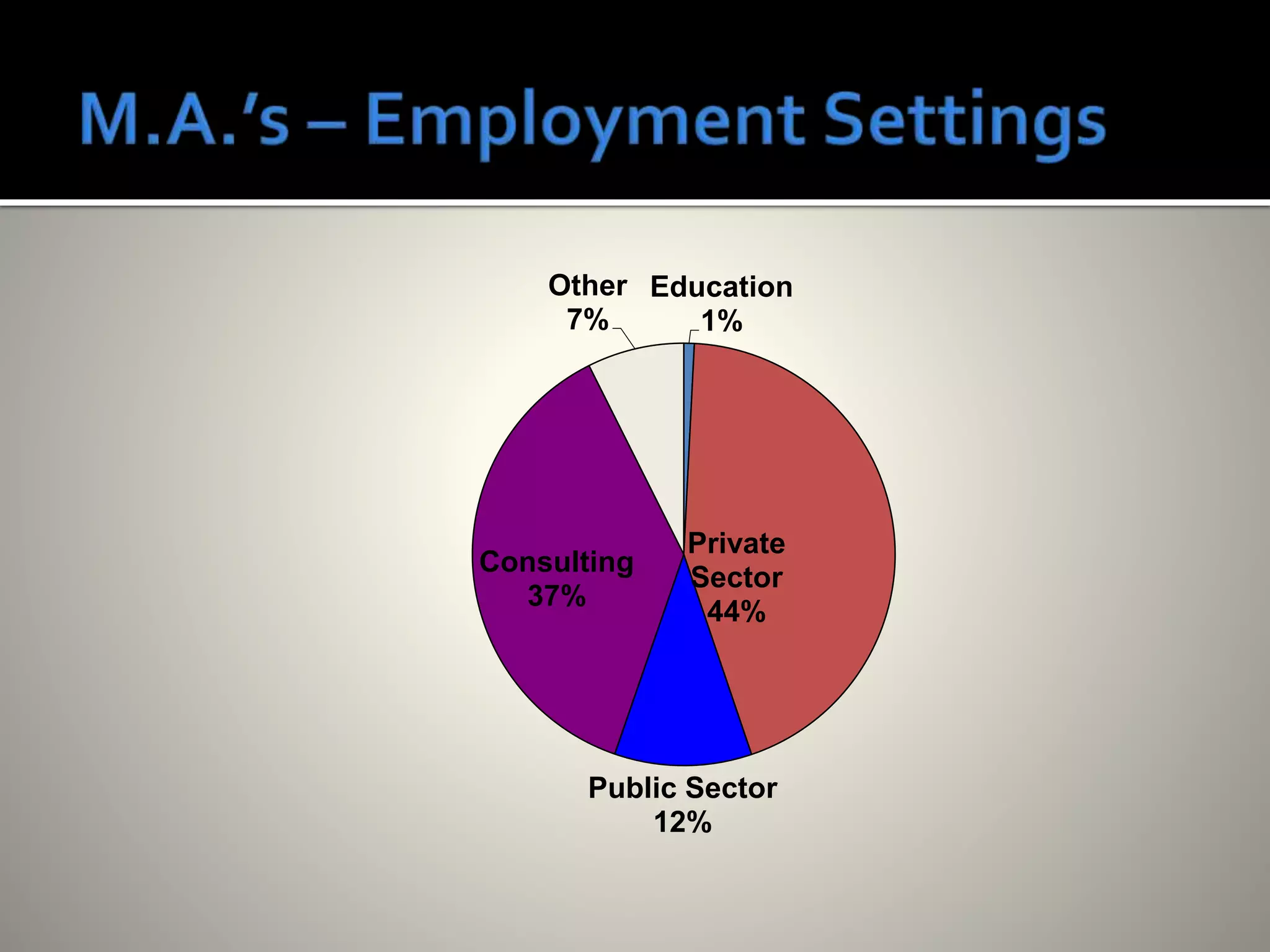 Education
1%
Private
Sector
44%
Public Sector
12%
Consulting
37%
Other
7%
 