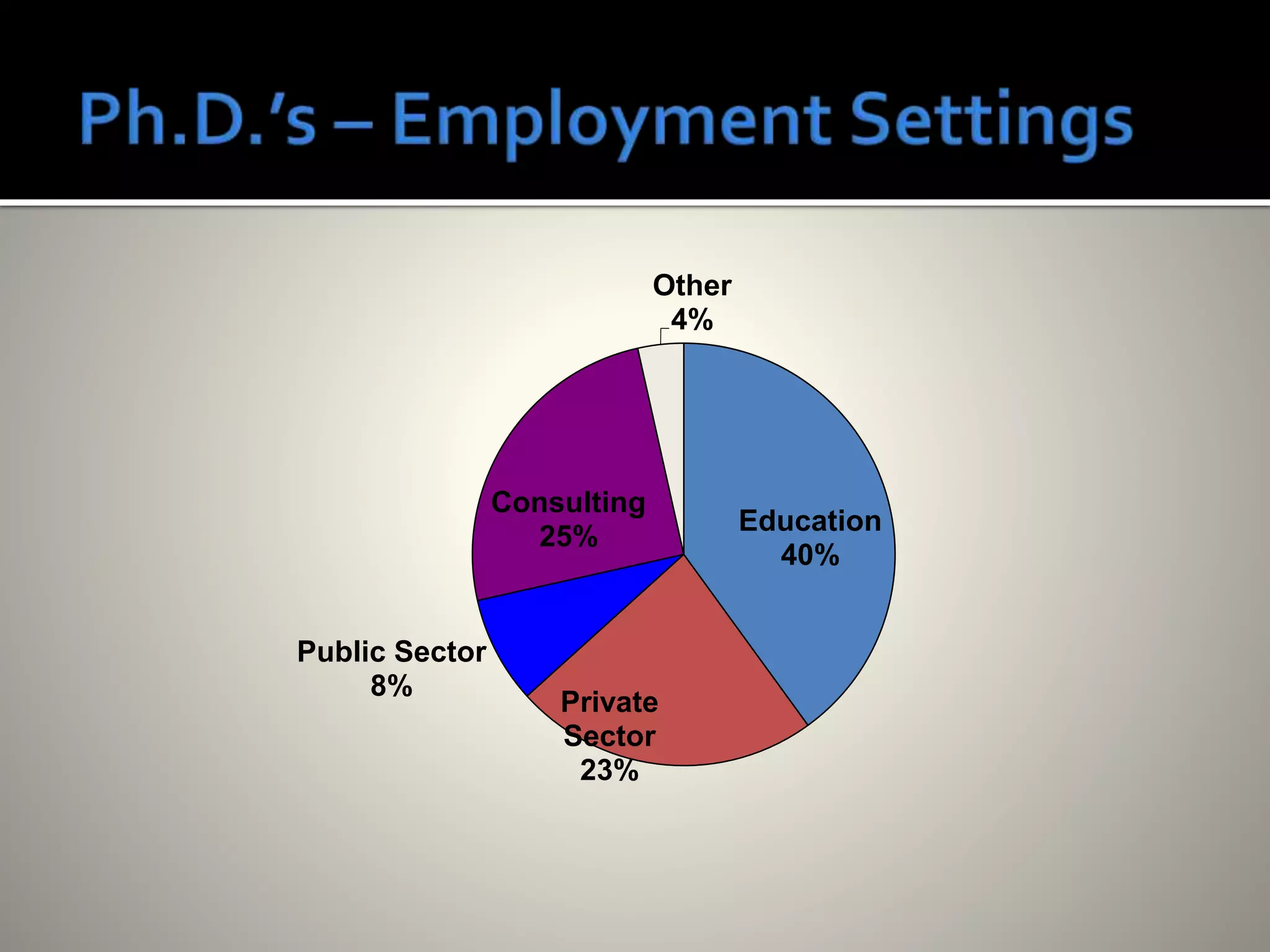 Education
40%
Private
Sector
23%
Public Sector
8%
Consulting
25%
Other
4%
 
