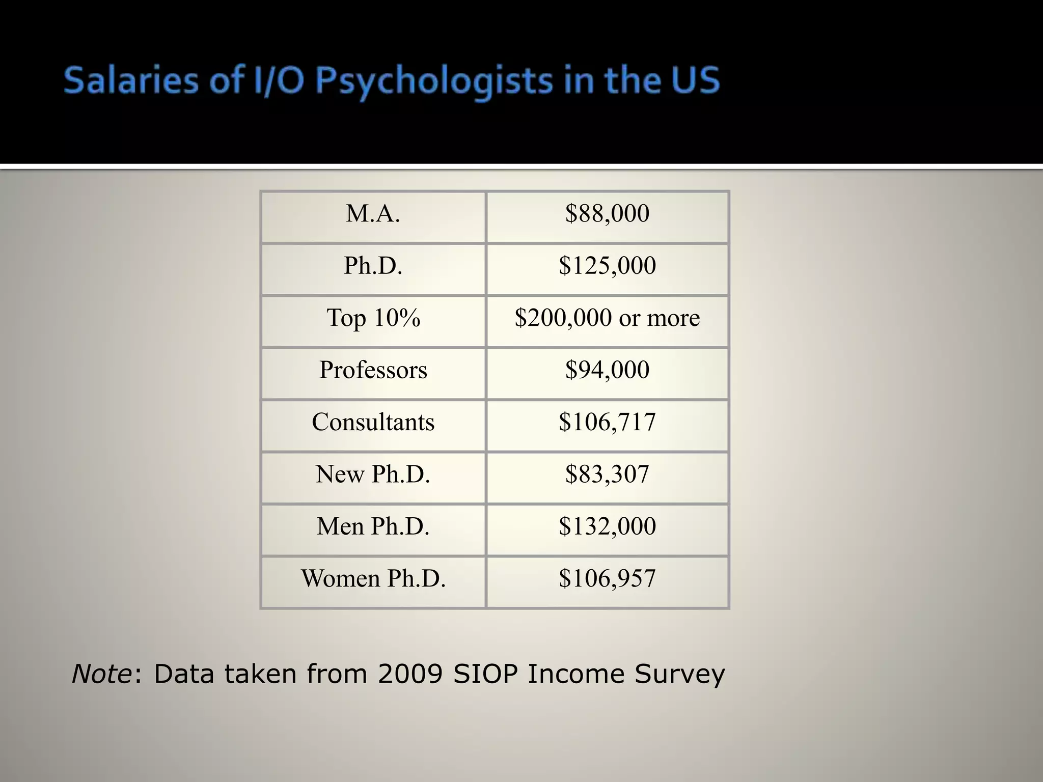 M.A. $88,000
Ph.D. $125,000
Top 10% $200,000 or more
Professors $94,000
Consultants $106,717
New Ph.D. $83,307
Men Ph.D. $132,000
Women Ph.D. $106,957
Mean Salaries 2009 Median Salaries 2009
Note: Data taken from 2009 SIOP Income Survey
 