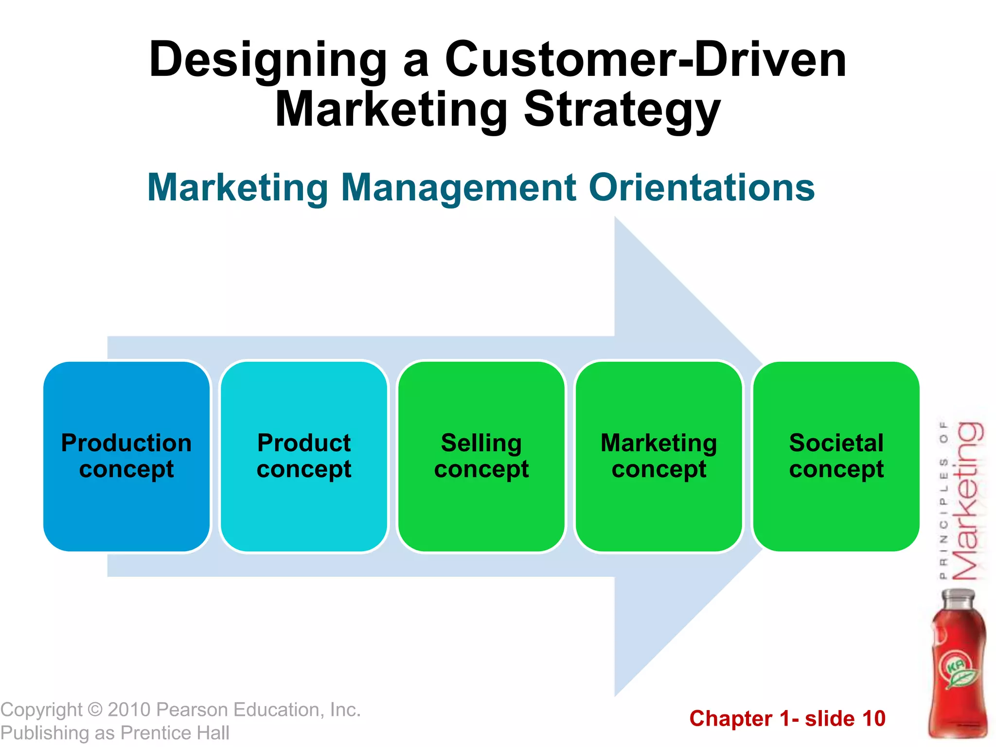 Chapter 1- slide 10
Copyright © 2010 Pearson Education, Inc.
Publishing as Prentice Hall
Designing a Customer-Driven
Marketing Strategy
Production
concept
Product
concept
Selling
concept
Marketing
concept
Societal
concept
Marketing Management Orientations
 