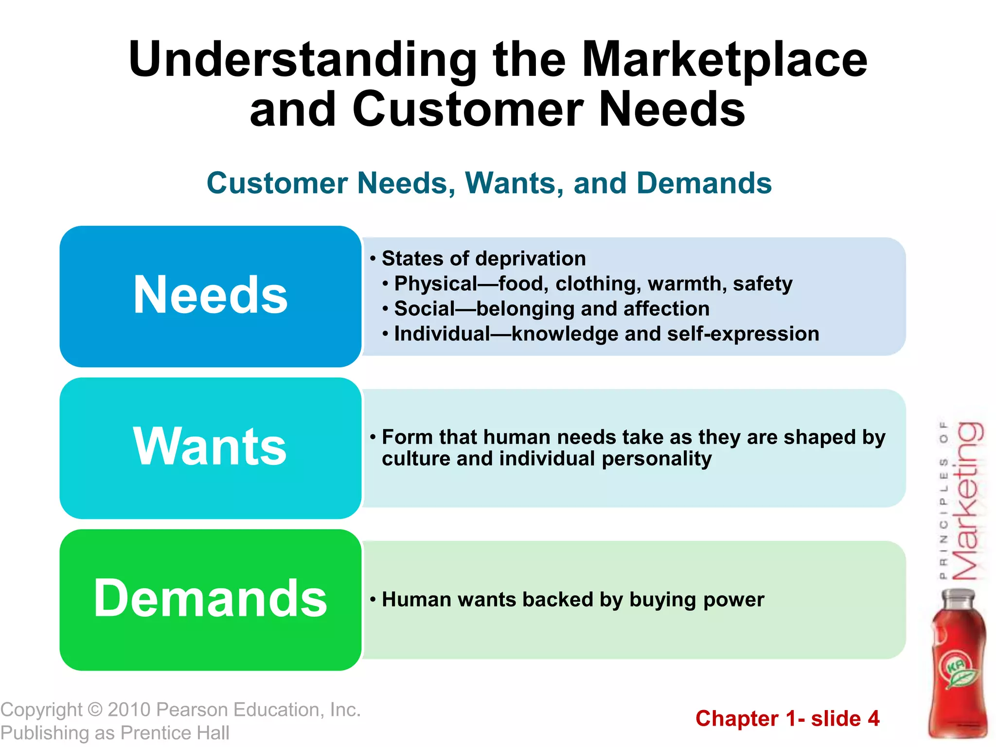 Chapter 1- slide 4
Copyright © 2010 Pearson Education, Inc.
Publishing as Prentice Hall
Understanding the Marketplace
and Customer Needs
• States of deprivation
• Physical—food, clothing, warmth, safety
• Social—belonging and affection
• Individual—knowledge and self-expression
Needs
• Form that human needs take as they are shaped by
culture and individual personality
Wants
• Human wants backed by buying power
Demands
Customer Needs, Wants, and Demands
 