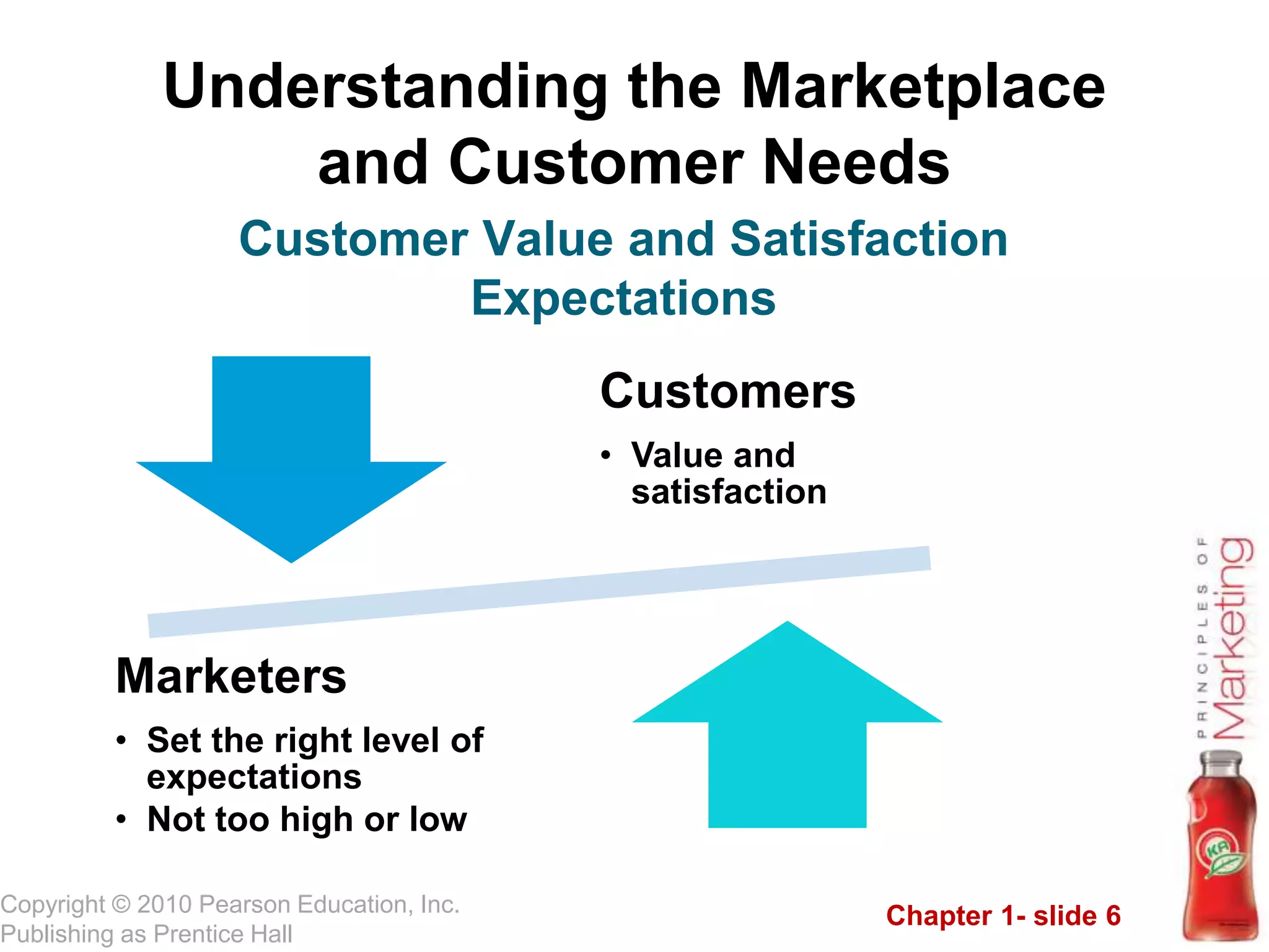 Chapter 1- slide 6
Copyright © 2010 Pearson Education, Inc.
Publishing as Prentice Hall
Understanding the Marketplace
and Customer Needs
Customer Value and Satisfaction
Expectations
Customers
• Value and
satisfaction
Marketers
• Set the right level of
expectations
• Not too high or low
 