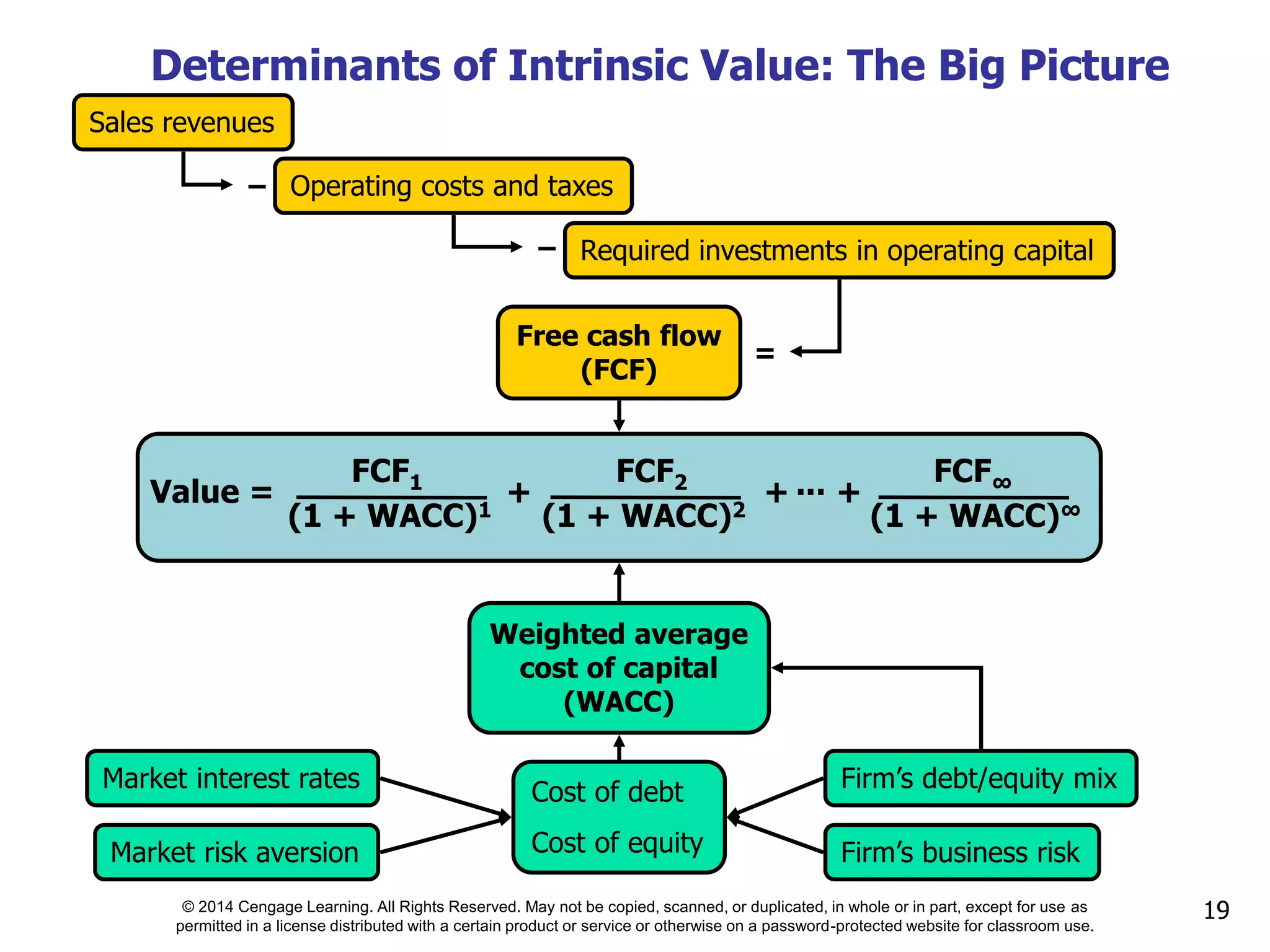 © 2014 Cengage Learning. All Rights Reserved. May not be copied, scanned, or duplicated, in whole or in part, except for use as
permitted in a license distributed with a certain product or service or otherwise on a password-protected website for classroom use.
19
Value = + + +
FCF1 FCF2 FCF∞
(1 + WACC)1 (1 + WACC)∞
(1 + WACC)2
Free cash flow
(FCF)
Market interest rates
Firm’s business risk
Market risk aversion
Firm’s debt/equity mix
Cost of debt
Cost of equity
Weighted average
cost of capital
(WACC)
Sales revenues
Operating costs and taxes
Required investments in operating capital
−
−
=
Determinants of Intrinsic Value: The Big Picture
...
 