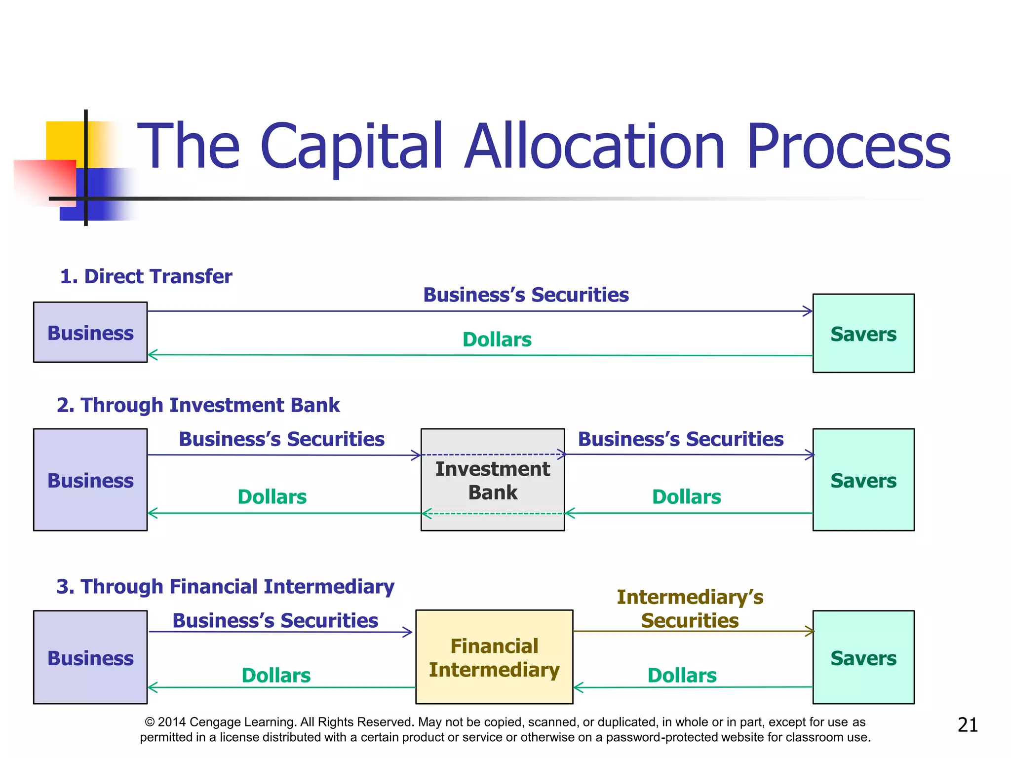 © 2014 Cengage Learning. All Rights Reserved. May not be copied, scanned, or duplicated, in whole or in part, except for use as
permitted in a license distributed with a certain product or service or otherwise on a password-protected website for classroom use.
The Capital Allocation Process
21
Business
Business
Business
Savers
Savers
Savers
Investment
Bank
Financial
Intermediary
Business’s Securities
Business’s Securities
1. Direct Transfer
2. Through Investment Bank
3. Through Financial Intermediary
Dollars
Business’s Securities
Dollars Dollars
Dollars Dollars
Business’s Securities
Intermediary’s
Securities
 