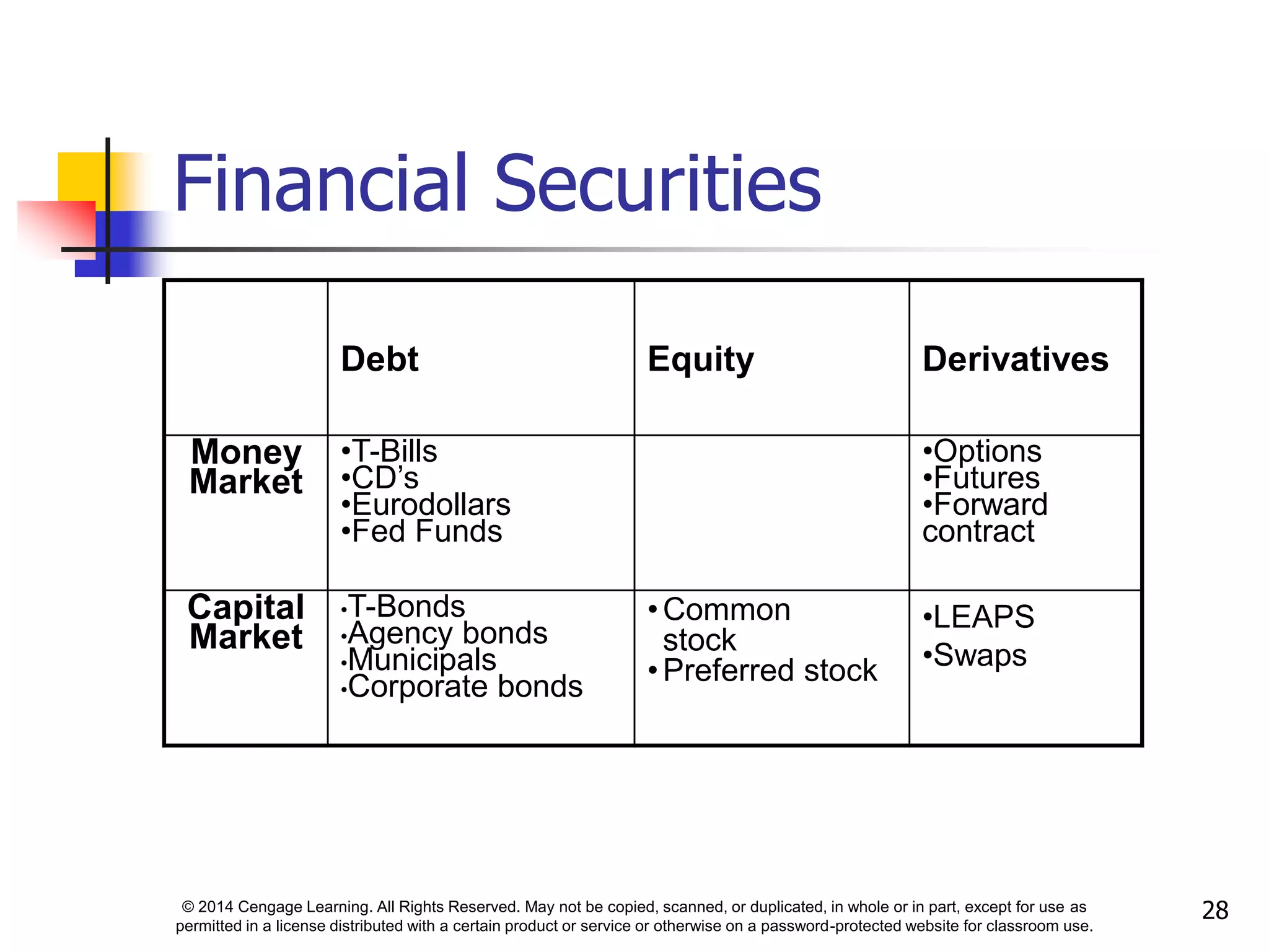 © 2014 Cengage Learning. All Rights Reserved. May not be copied, scanned, or duplicated, in whole or in part, except for use as
permitted in a license distributed with a certain product or service or otherwise on a password-protected website for classroom use.
28
Financial Securities
Debt Equity Derivatives
Money
Market
•T-Bills
•CD’s
•Eurodollars
•Fed Funds
•Options
•Futures
•Forward
contract
Capital
Market
•T-Bonds
•Agency bonds
•Municipals
•Corporate bonds
•Common
stock
•Preferred stock
•LEAPS
•Swaps
 
