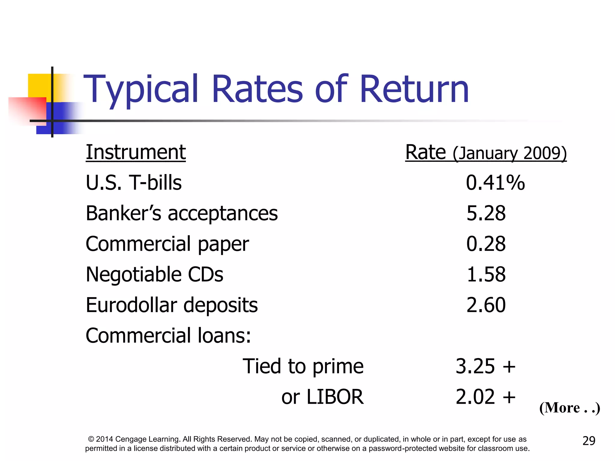 © 2014 Cengage Learning. All Rights Reserved. May not be copied, scanned, or duplicated, in whole or in part, except for use as
permitted in a license distributed with a certain product or service or otherwise on a password-protected website for classroom use.
29
Typical Rates of Return
Instrument Rate (January 2009)
U.S. T-bills 0.41%
Banker’s acceptances 5.28
Commercial paper 0.28
Negotiable CDs 1.58
Eurodollar deposits 2.60
Commercial loans:
Tied to prime 3.25 +
or LIBOR 2.02 + (More . .)
 