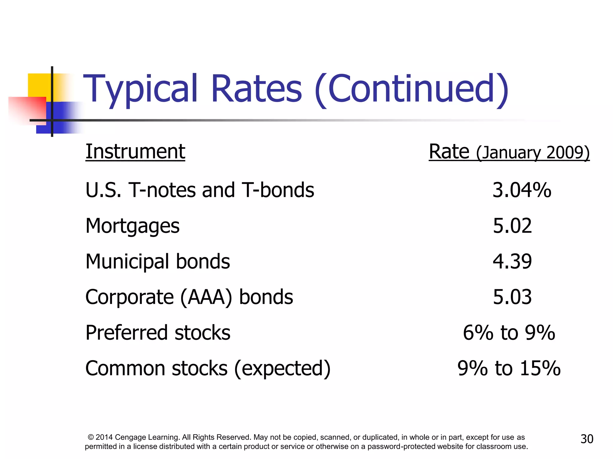 © 2014 Cengage Learning. All Rights Reserved. May not be copied, scanned, or duplicated, in whole or in part, except for use as
permitted in a license distributed with a certain product or service or otherwise on a password-protected website for classroom use.
30
Typical Rates (Continued)
Instrument Rate (January 2009)
U.S. T-notes and T-bonds 3.04%
Mortgages 5.02
Municipal bonds 4.39
Corporate (AAA) bonds 5.03
Preferred stocks 6% to 9%
Common stocks (expected) 9% to 15%
 