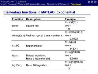 36 of 38
INTRODUCTION TO MATLAB
INTRO | COMMAND WINDOW | COMMAND HISTORY | ARITHMETIC | VARIABLES | FUNCTIONS
Elementary functions in MATLAB: Exponential
Function Description Example
sqrt(x) square root
>> sqrt(81)
ans =
9
nthroot(x,n) Real nth root of a real number x.
>> nthroot(80,5)
ans =
2.4022
exp(x) Exponential ex
>> exp(5)
ans =
148.41
3
log(x) Natural logarithm.
>> log(1000)
ans =
Base e logarithm (ln). 6.9078
log10(x) Base 10 logarithm.
>> log10(1000)
ans =
 