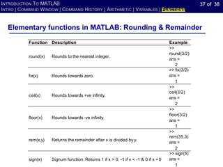 37 of 38
INTRODUCTION TO MATLAB
INTRO | COMMAND WINDOW | COMMAND HISTORY | ARITHMETIC | VARIABLES | FUNCTIONS
Elementary functions in MATLAB: Rounding & Remainder
Function Description Example
round(x) Rounds to the nearest integer.
>>
round(3/2)
ans =
2
fix(x) Rounds towards zero.
>> fix(3/2)
ans =
1
ceil(x) Rounds towards +ve infinity.
>>
ceil(3/2)
ans =
2
floor(x) Rounds towards -ve infinity.
>>
floor(3/2)
ans =
1
rem(x,y) Returns the remainder after x is divided by y.
>>
rem(35,3)
ans =
2
sign(x) Signum function. Returns 1 if x > 0, -1 if x < -1 & 0 if x =0
>> sign(5)
ans =
1
 