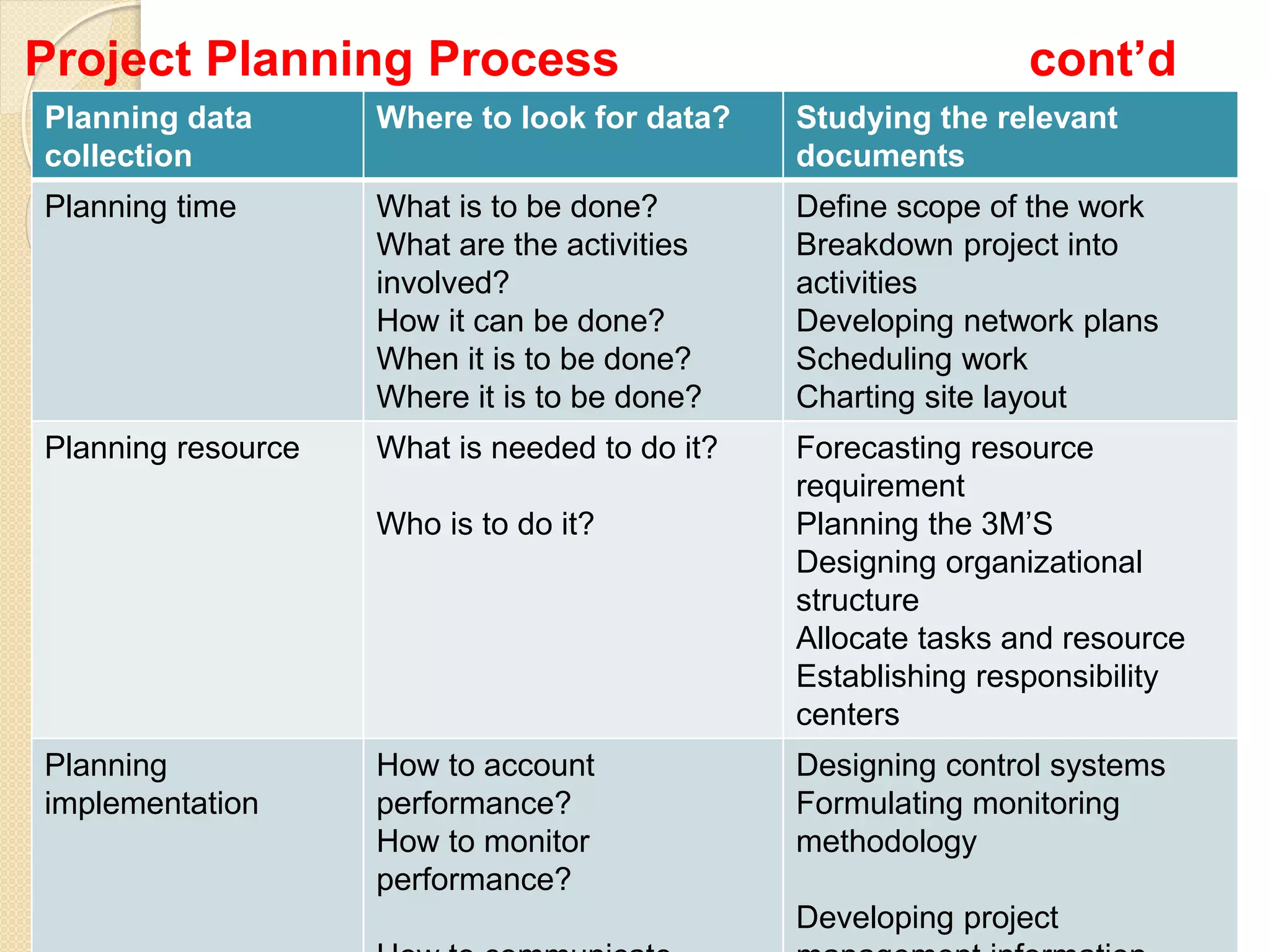 Project Planning Process cont’d
7
Planning data
collection
Where to look for data? Studying the relevant
documents
Planning time What is to be done?
What are the activities
involved?
How it can be done?
When it is to be done?
Where it is to be done?
Define scope of the work
Breakdown project into
activities
Developing network plans
Scheduling work
Charting site layout
Planning resource What is needed to do it?
Who is to do it?
Forecasting resource
requirement
Planning the 3M’S
Designing organizational
structure
Allocate tasks and resource
Establishing responsibility
centers
Planning
implementation
How to account
performance?
How to monitor
performance?
Designing control systems
Formulating monitoring
methodology
Developing project
 