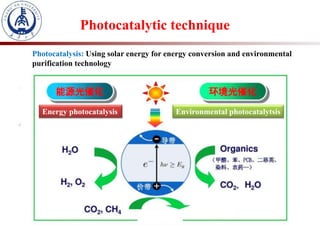 Photocatalytic technique
Photocatalysis: Using solar energy for energy conversion and environmental
purification technology
Energy photocatalysis Environmental photocatalytsis
 