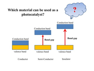 Conduction band
valence band
Conduction band
Conduction band
valence band valence band
Band gap
Band gap
Conductor Semi-Conductor Insulator
Which material can be used as a
photocatalyst?
 