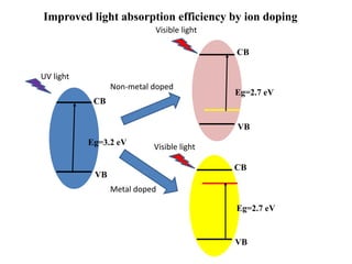 Eg=3.2 eV
Eg=2.7 eV
CB
VB
CB
VB
Eg=2.7 eV
CB
VB
UV light
Visible light
Visible light
Non-metal doped
Metal doped
Improved light absorption efficiency by ion doping
 