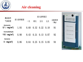 Air cleaning
Ammonia
Formaldehyde
benzene
 