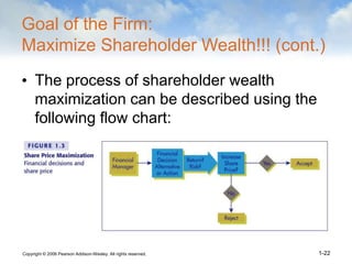 Copyright © 2006 Pearson Addison-Wesley. All rights reserved. 1-22
Goal of the Firm:
Maximize Shareholder Wealth!!! (cont....