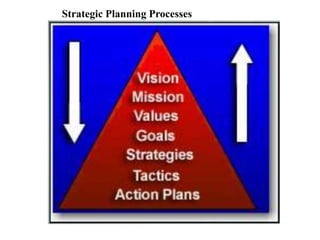 Strategic Planning Processes
 