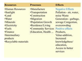 Resources Processes Effects
•Human Resources
•Sunlight
•Land
•Water
•Minerals
•Electricity
•Fuels
•Finance
•Intermediary
products
•Recyclable materials
•Manufacture
•Transportation
•Construction
•Migration
•Population Growth
•Residence/Living
•Community Services
(Education, Health ...
Negative Effects
Pollution - air, water,
noise Waste
Generation - garbage,
sewage Congestion,
overcrowding
Positive effects
Products,
Value-addition,
Increased
knowledgebase/
education,
Access to better
services
 