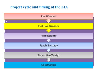 .
Construction
Conception/Design
Feasibility study
Pre Feasibility
First Investigations
Identification
Project cycle and timing of the EIA
 