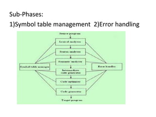 Sub-Phases:
1)Symbol table management 2)Error handling
 