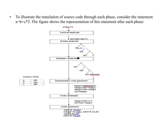 • To illustrate the translation of source code through each phase, consider the statement
a=b+c*2. The figure shows the representation of this statement after each phase:
 