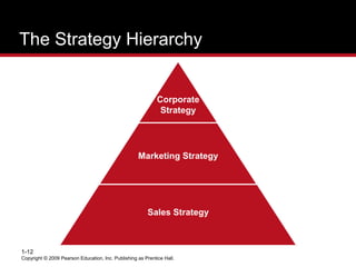 Copyright © 2009 Pearson Education, Inc. Publishing as Prentice Hall.
1-12
Corporate
Strategy
Marketing Strategy
Sales Strategy
The Strategy Hierarchy
 