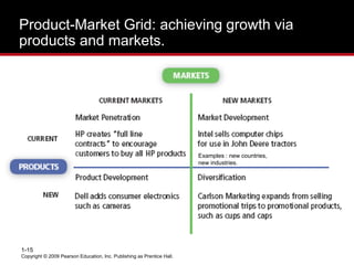Copyright © 2009 Pearson Education, Inc. Publishing as Prentice Hall.
1-15
Product-Market Grid: achieving growth via
products and markets.
Examples : new countries,
new industries.
 