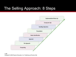 Copyright © 2009 Pearson Education, Inc. Publishing as Prentice Hall.
1-29
The Selling Approach: 8 Steps
 