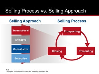 Copyright © 2009 Pearson Education, Inc. Publishing as Prentice Hall.
1-38
Selling Process vs. Selling Approach
Selling Process
Selling Approach
Prospecting
Presenting
Closing
Transactional
Consultative
Affiliative
Enterprise
 