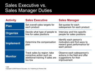 Copyright © 2009 Pearson Education, Inc. Publishing as Prentice Hall.
1-42
Sales Executive vs.
Sales Manager Duties
Activity Sales Executive Sales Manager
Plan Set overall sales targets for
each product
Set quotas for each
salesperson for each product
Organize Decide what type of people to
hire for sales positions
Interview and hire specific
people for sales positions
Implement Determine the compensation
plan
Identify each person’s
motivators and find ways to
reward good performance for
each person
Monitor
Track sales by region; take
corrective action such as
additional training if sales are
too low
Observe each salesperson’s
actions in the field and offer
suggestions for their
improvement
 