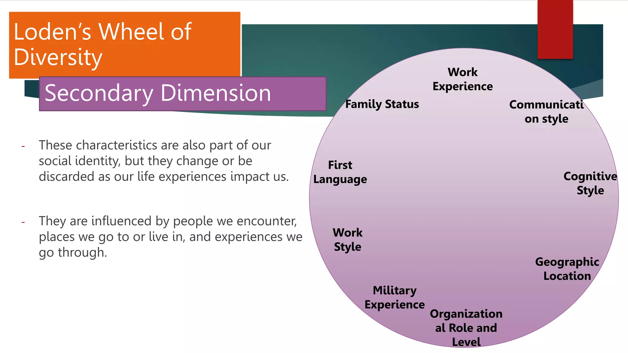 - These characteristics are also part of our
social identity, but they change or be
discarded as our life experiences impact us.
- They are influenced by people we encounter,
places we go to or live in, and experiences we
go through.
Work
Experience
Communicati
on style
Family Status
First
Language Cognitive
Style
Work
Style
Military
Experience
Organization
al Role and
Level
Geographic
Location
Loden’s Wheel of
Diversity
Secondary Dimension
 