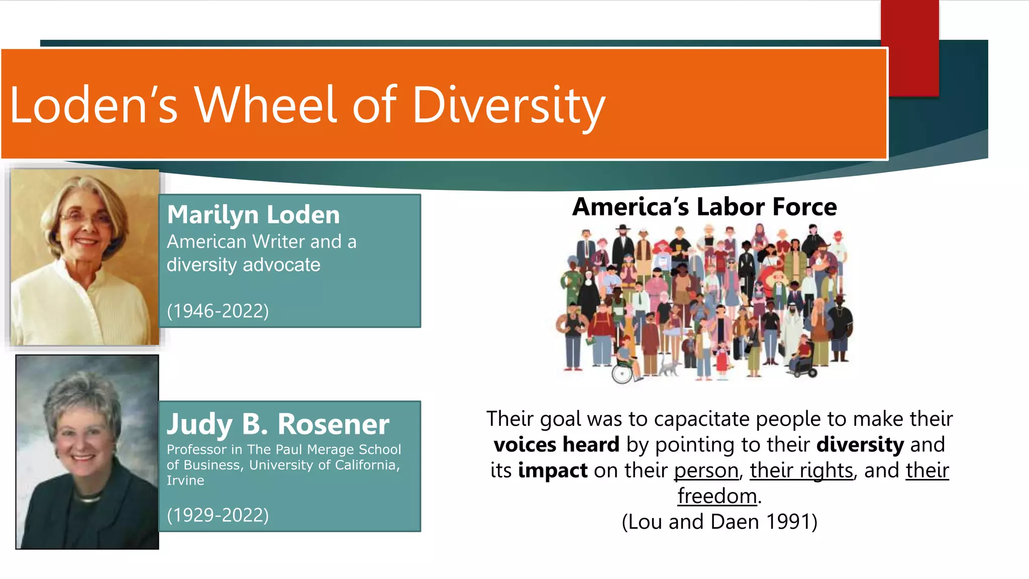 Loden’s Wheel of Diversity
Their goal was to capacitate people to make their
voices heard by pointing to their diversity and
its impact on their person, their rights, and their
freedom.
(Lou and Daen 1991)
Marilyn Loden
American Writer and a
diversity advocate
(1946-2022)
Judy B. Rosener
Professor in The Paul Merage School
of Business, University of California,
Irvine
(1929-2022)
America’s Labor Force
 
