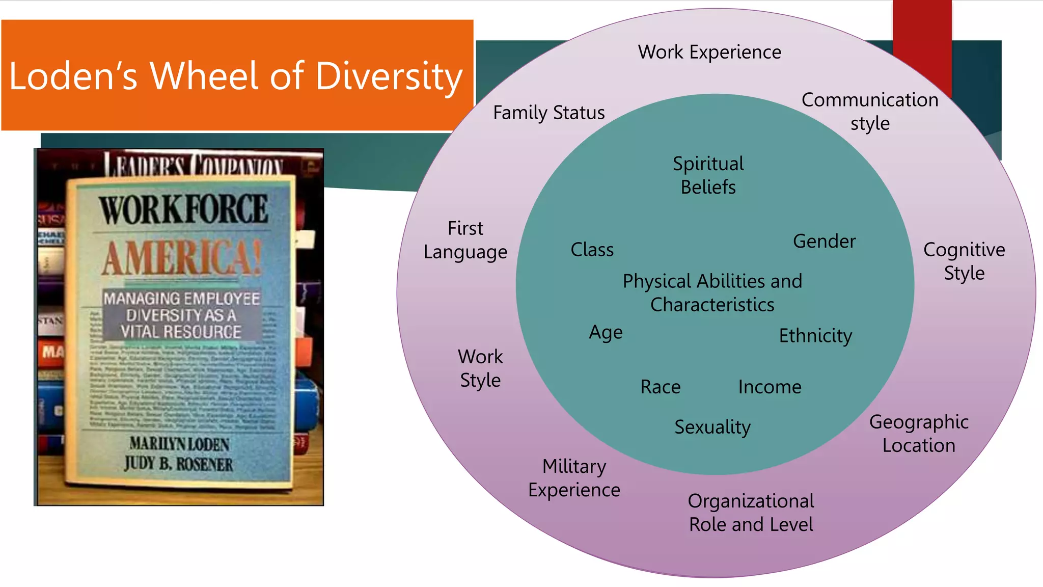Work Experience
Communication
style
Family Status
First
Language Cognitive
Style
Work
Style
Military
Experience
Organizational
Role and Level
Geographic
Location
Spiritual
Beliefs
Gender
Class
Physical Abilities and
Characteristics
Age Ethnicity
Race Income
Sexuality
Loden’s Wheel of Diversity
Work Experience
Communication
style
Family Status
First
Language Cognitive
Style
Work
Style
Military
Experience
Organizational
Role and Level
Geographic
Location
Spiritual
Beliefs
Gender
Class
Physical Abilities and
Characteristics
Age Ethnicity
Race Income
Sexuality
 
