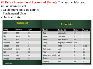 15
SI Units (International Systems of Unites): The most widely used
s/m of measurement.
Two different units are defined:
- Fundamental Units
- Derived Units
 