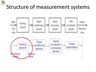 Structure of measurement systems
7
 