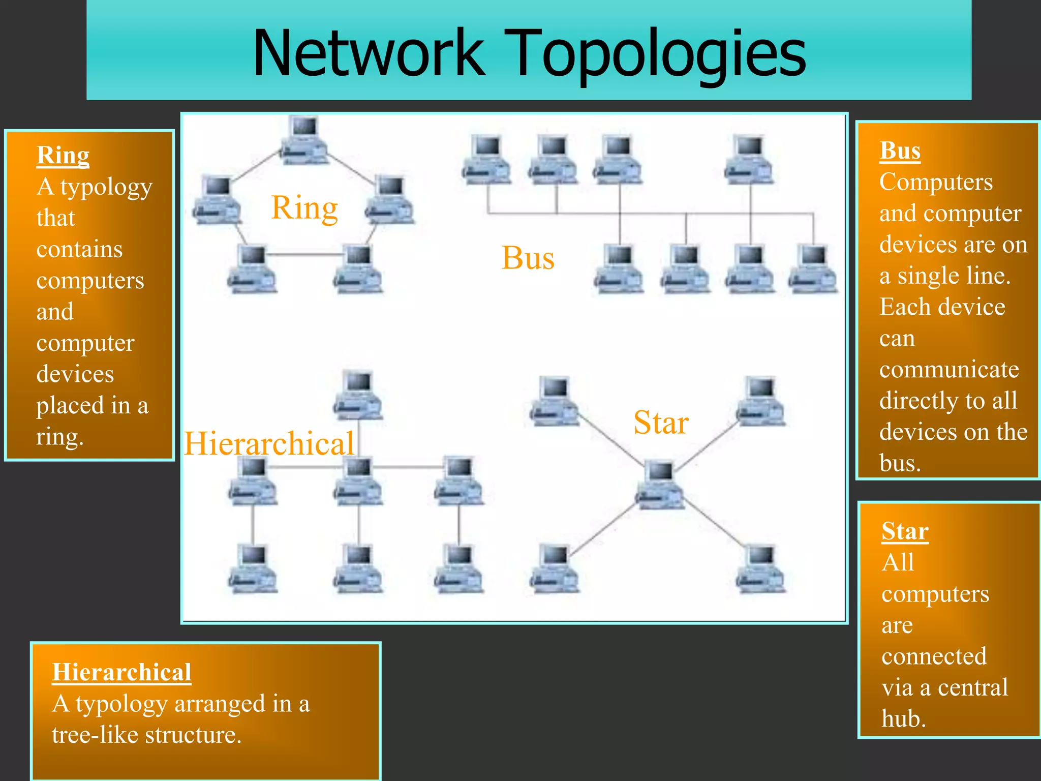 Network Topologies
Ring
A typology
that
contains
computers
and
computer
devices
placed in a
ring.
Bus
Computers
and computer
devices are on
a single line.
Each device
can
communicate
directly to all
devices on the
bus.
Star
All
computers
are
connected
via a central
hub.
Ring
Hierarchical
Star
Bus
Hierarchical
A typology arranged in a
tree-like structure.
 
