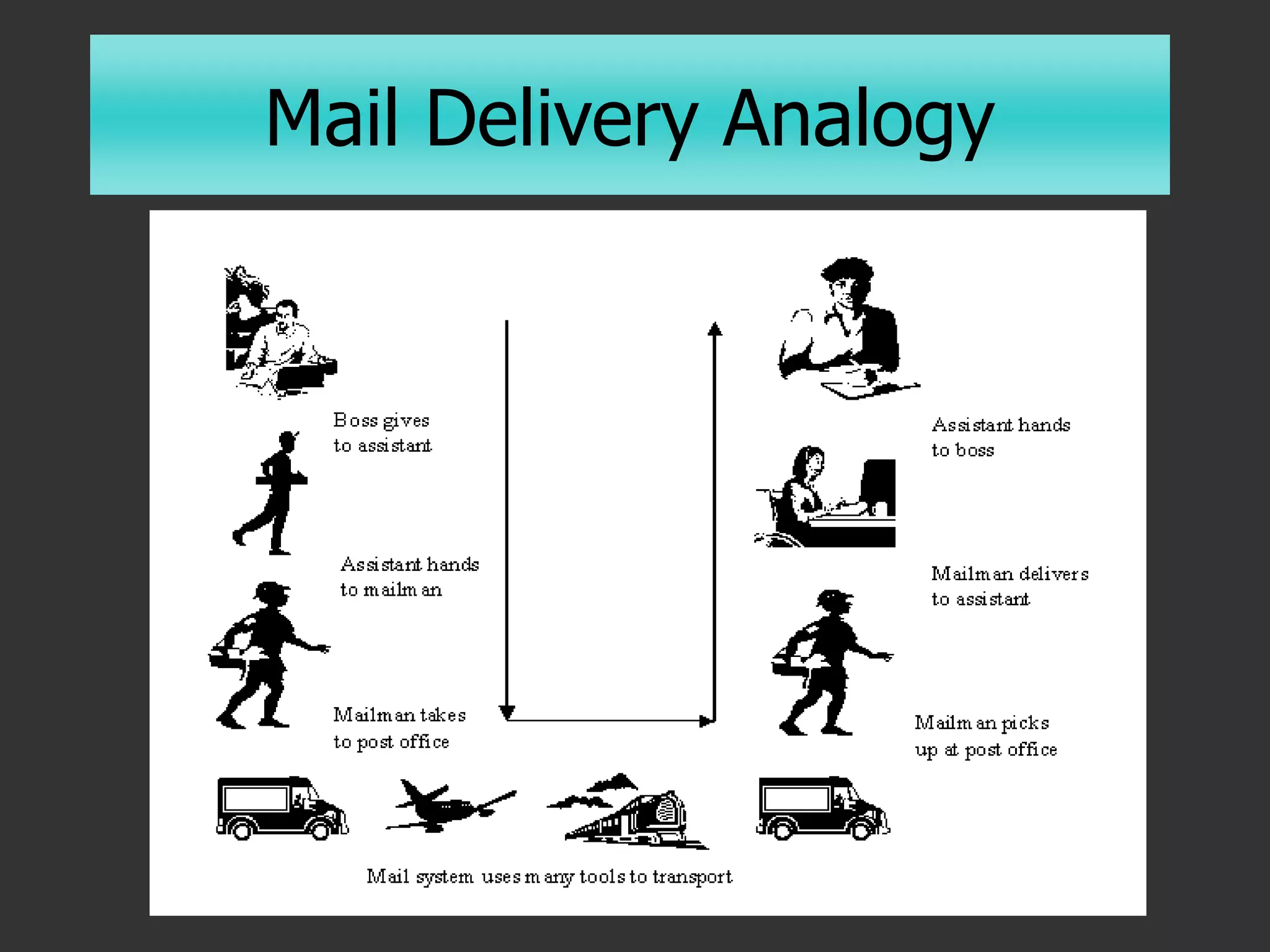 Slide 5 of 26
Mail Delivery Analogy
 