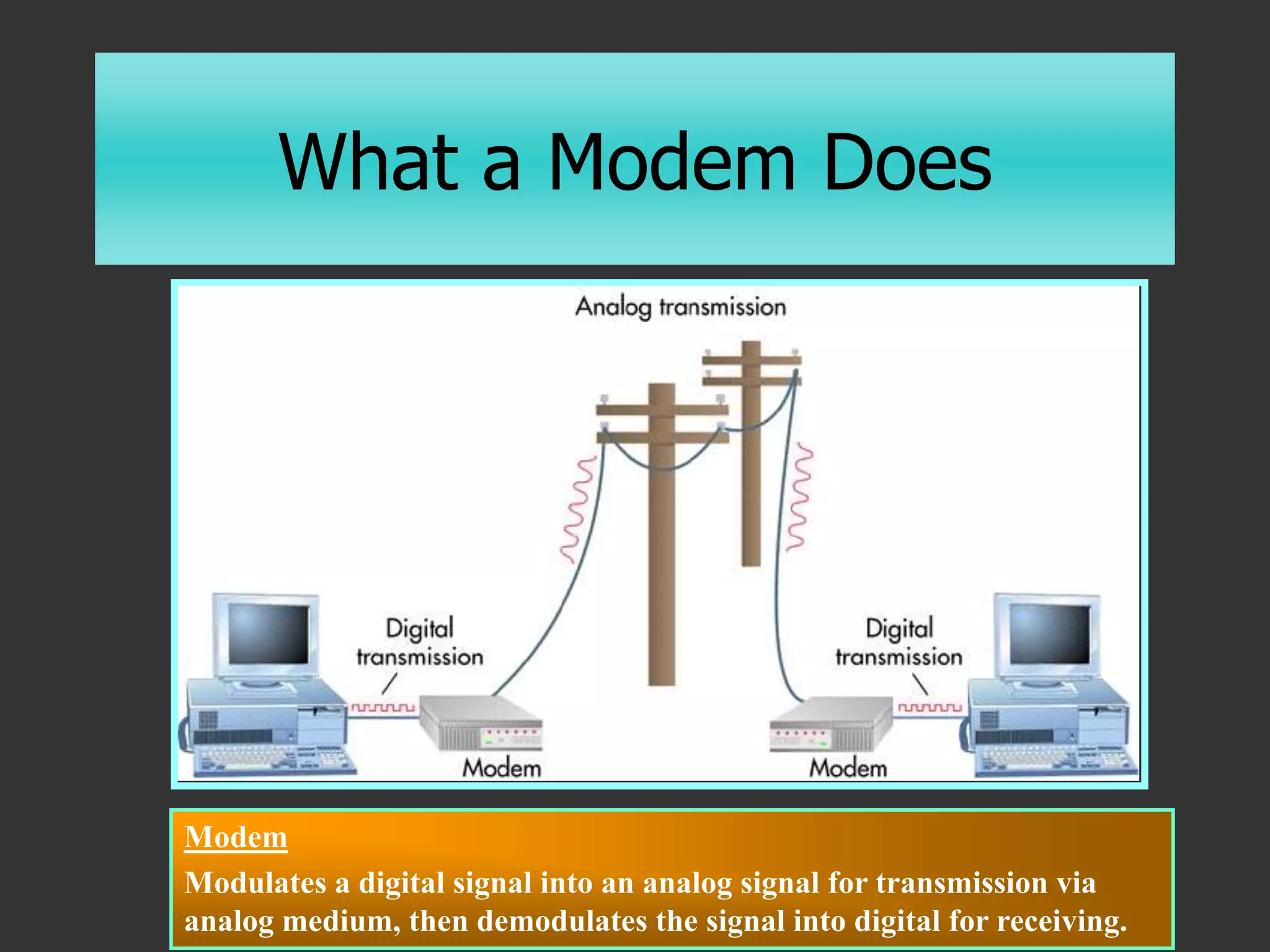 What a Modem Does
Modem
Modulates a digital signal into an analog signal for transmission via
analog medium, then demodulates the signal into digital for receiving.
 