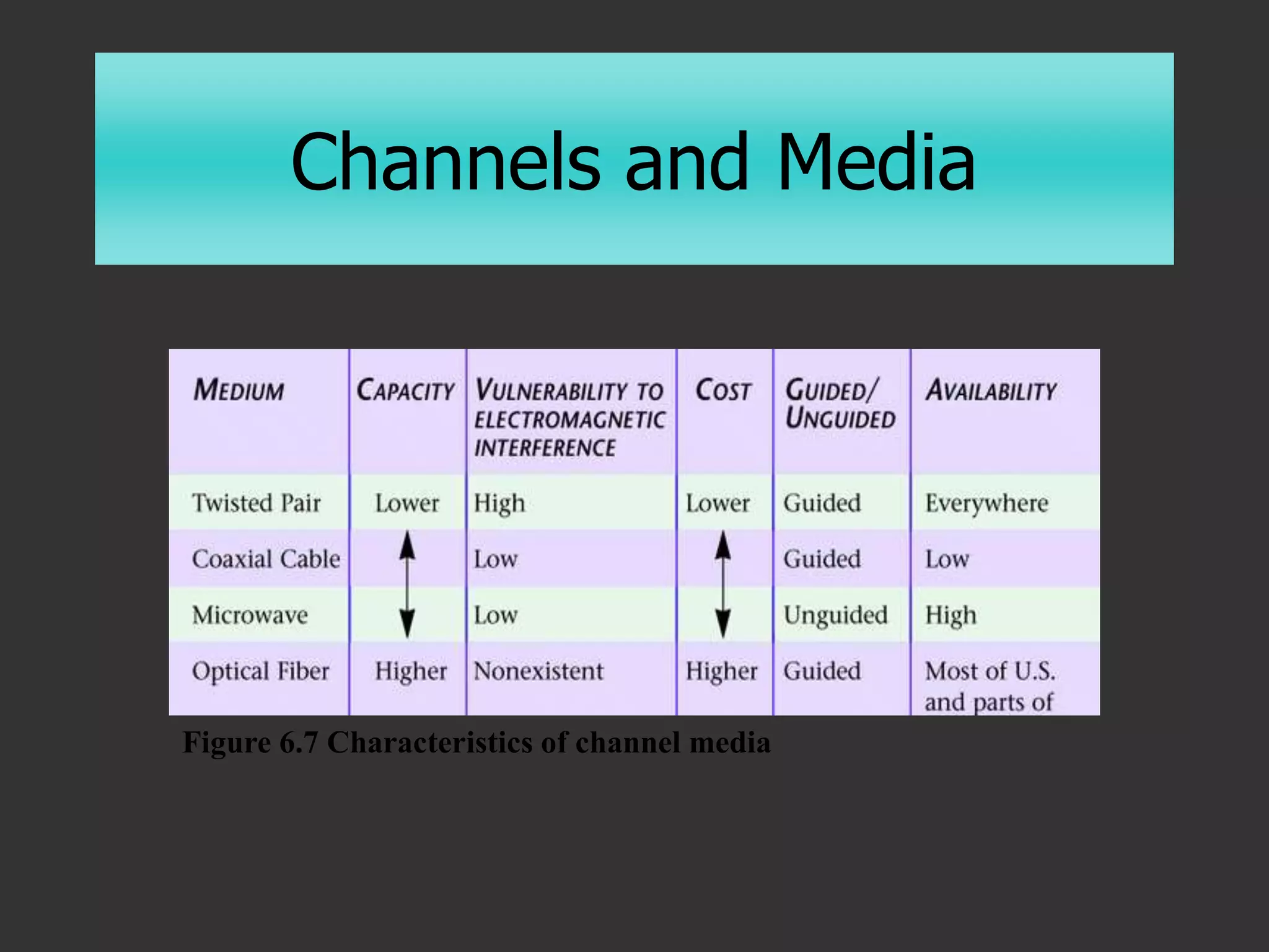 Channels and Media
Figure 6.7 Characteristics of channel media
 