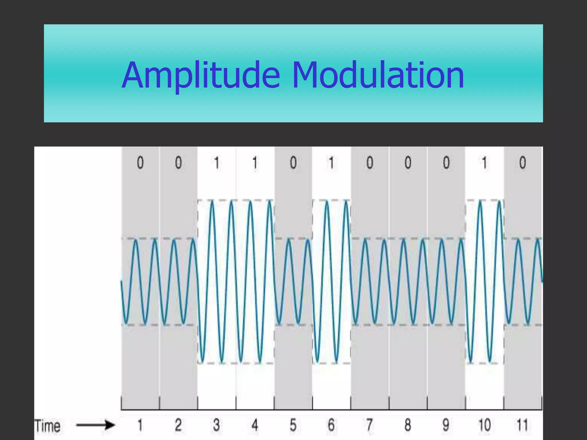 Amplitude Modulation
 