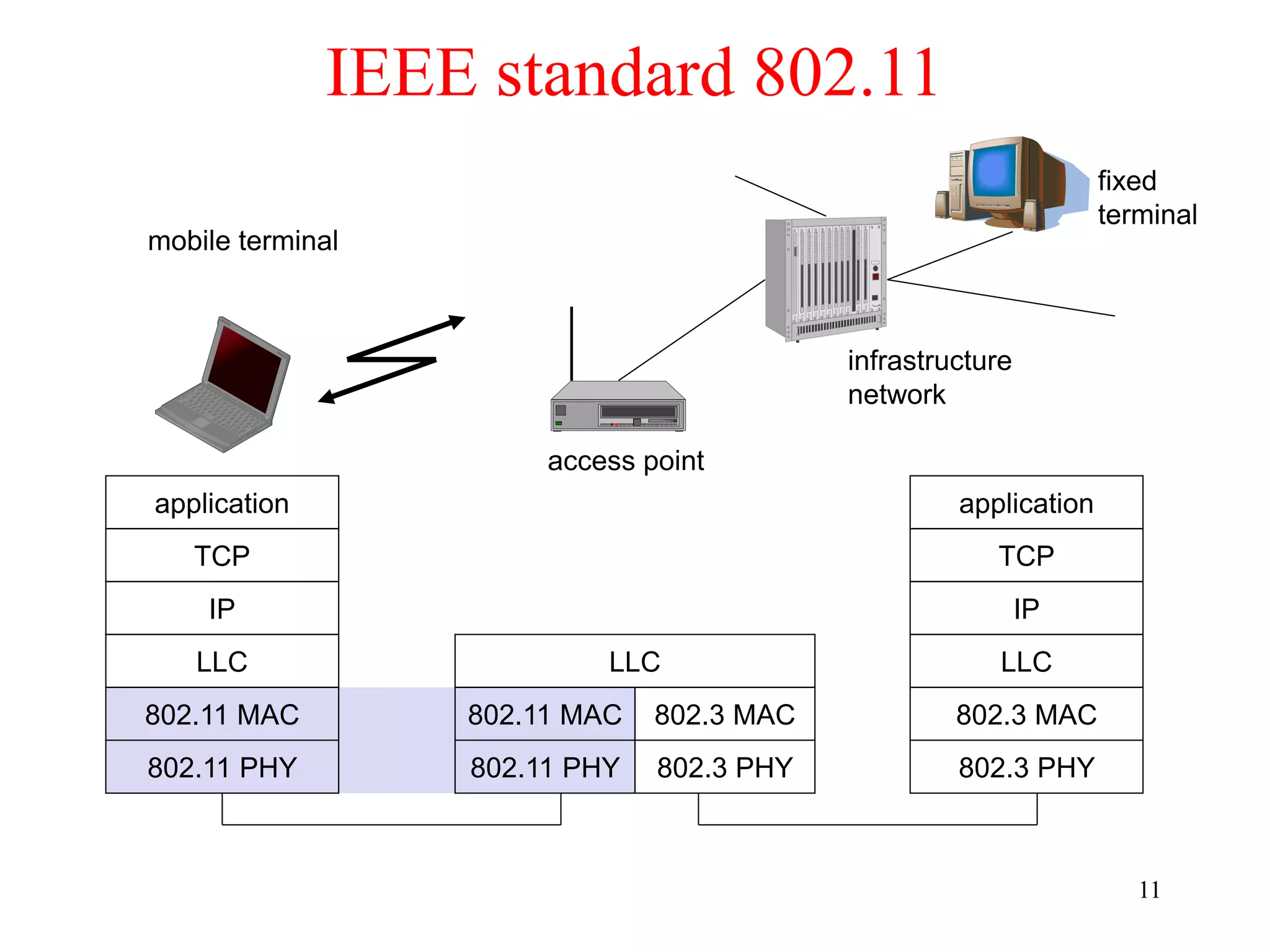 11
IEEE standard 802.11
mobile terminal
access point
fixed
terminal
application
TCP
802.11 PHY
802.11 MAC
IP
802.3 MAC
802.3 PHY
application
TCP
802.3 PHY
802.3 MAC
IP
802.11 MAC
802.11 PHY
LLC
infrastructure
network
LLC LLC
 