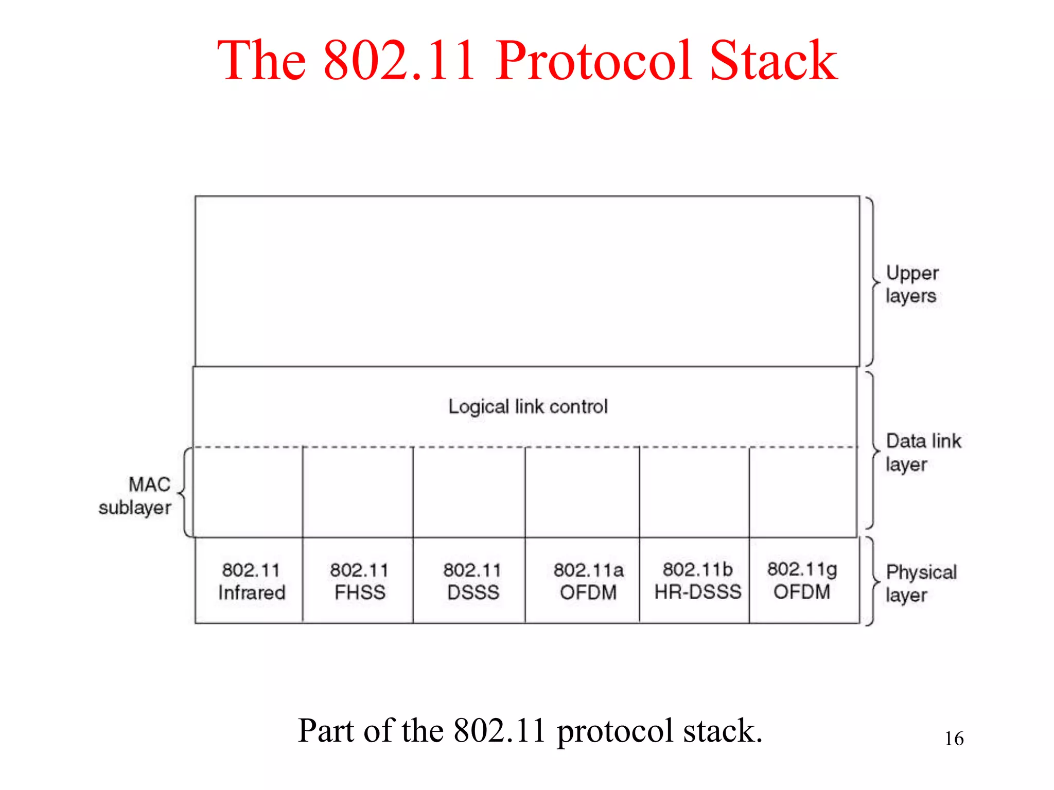16
The 802.11 Protocol Stack
Part of the 802.11 protocol stack.
 