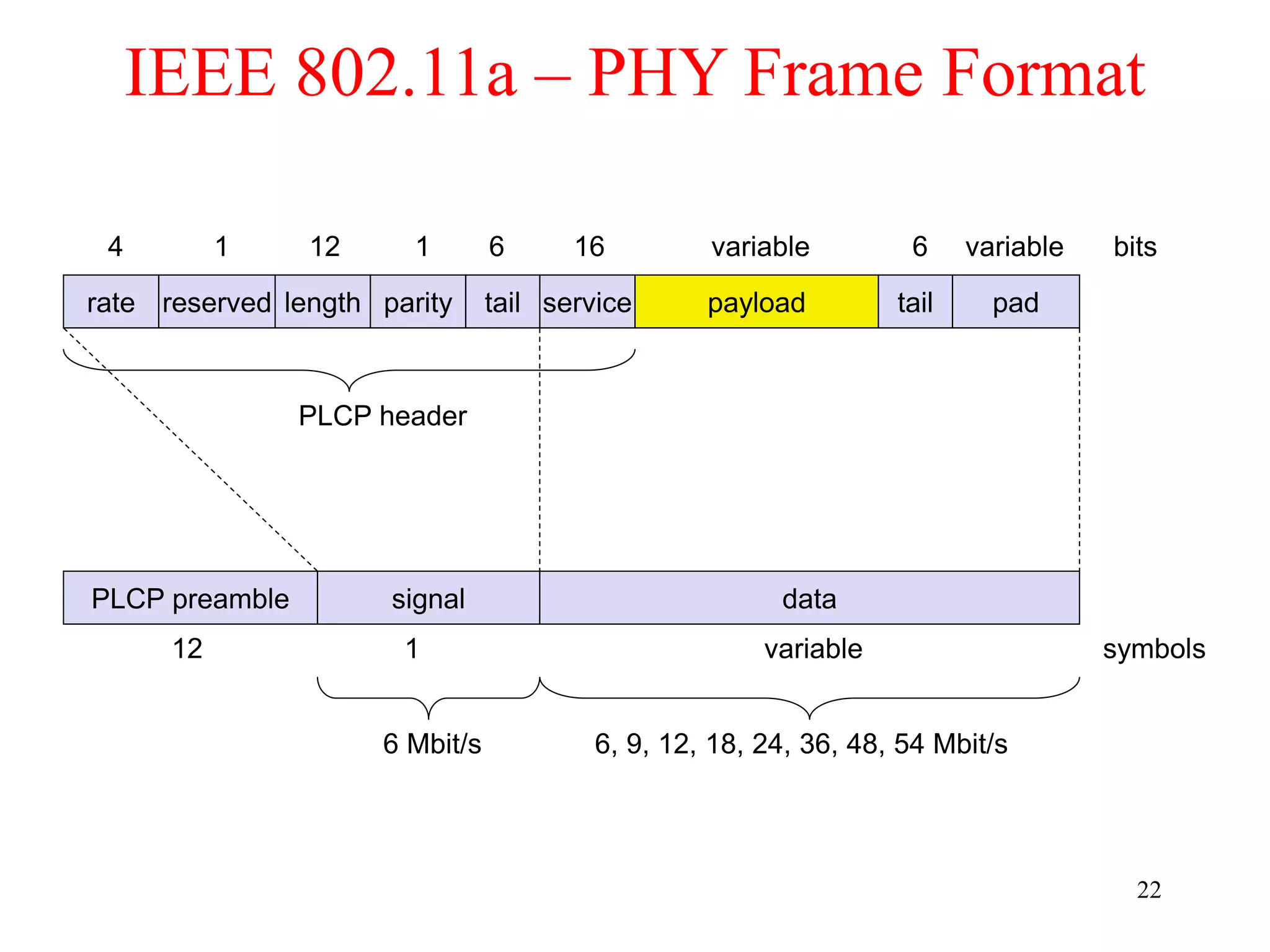 22
IEEE 802.11a – PHY Frame Format
rate service payload
variable bits
6 Mbit/s
PLCP preamble signal data
symbols
12 1 variable
reserved length tail
parity tail pad
6
16
6
1
12
1
4 variable
6, 9, 12, 18, 24, 36, 48, 54 Mbit/s
PLCP header
 
