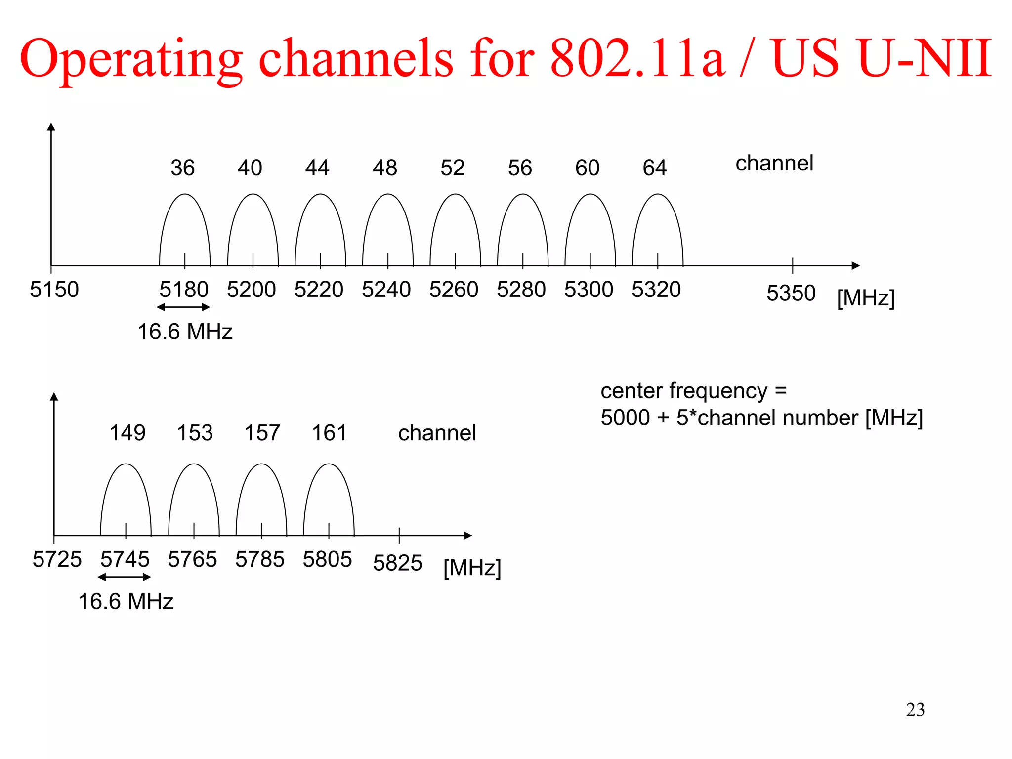 23
Operating channels for 802.11a / US U-NII
5150 [MHz]
5180 5350
5200
36 44
16.6 MHz
center frequency =
5000 + 5*channel number [MHz]
channel
40 48 52 56 60 64
149 153 157 161
5220 5240 5260 5280 5300 5320
5725 [MHz]
5745 5825
5765
16.6 MHz
channel
5785 5805
 