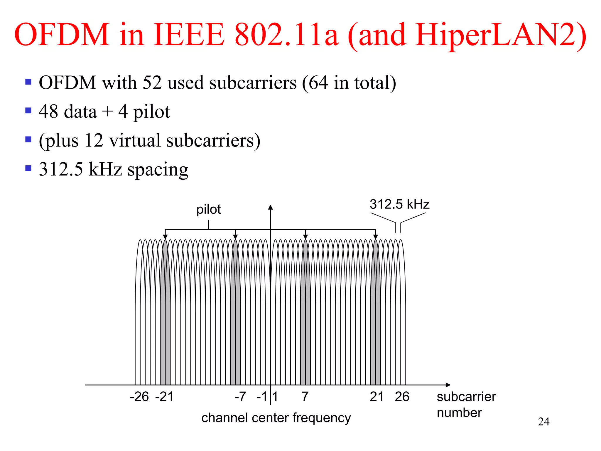 24
OFDM in IEEE 802.11a (and HiperLAN2)
 OFDM with 52 used subcarriers (64 in total)
 48 data + 4 pilot
 (plus 12 virtual subcarriers)
 312.5 kHz spacing
subcarrier
number
1 7 21 26
-26 -21 -7 -1
channel center frequency
312.5 kHz
pilot
 