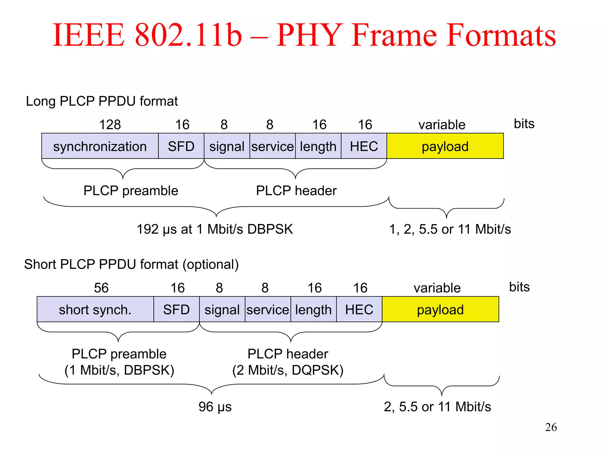 26
IEEE 802.11b – PHY Frame Formats
synchronization SFD signal service HEC payload
PLCP preamble PLCP header
128 16 8 8 16 variable bits
length
16
192 µs at 1 Mbit/s DBPSK 1, 2, 5.5 or 11 Mbit/s
short synch. SFD signal service HEC payload
PLCP preamble
(1 Mbit/s, DBPSK)
PLCP header
(2 Mbit/s, DQPSK)
56 16 8 8 16 variable bits
length
16
96 µs 2, 5.5 or 11 Mbit/s
Long PLCP PPDU format
Short PLCP PPDU format (optional)
 